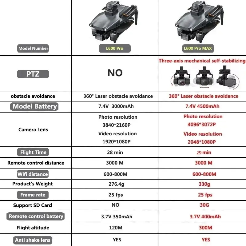 L600 PRO MAX GPS Drone Profess - огляд і ціна Drone Camera Professional